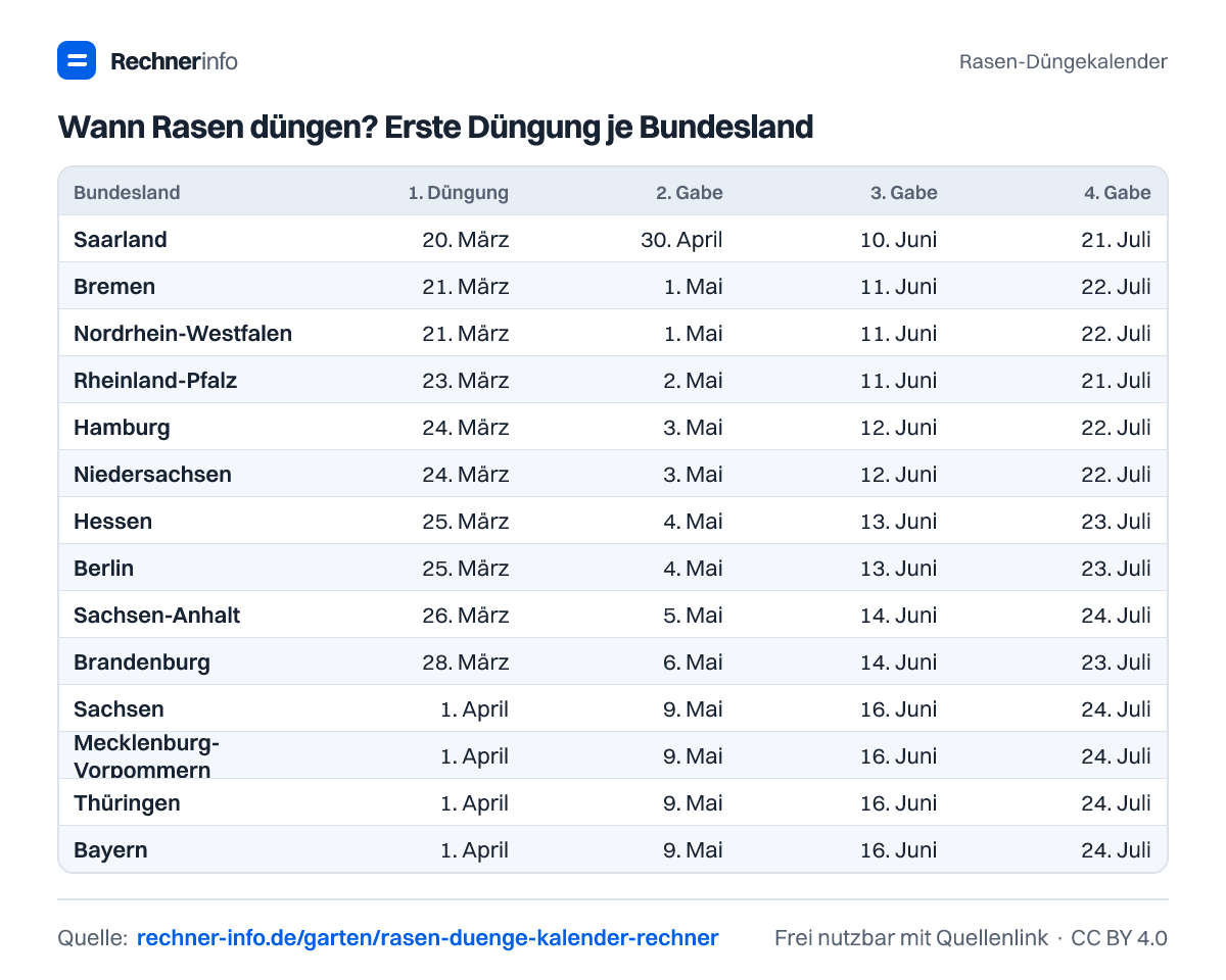 Wann Rasen düngen? Erste Düngung je Bundesland (Tabelle)