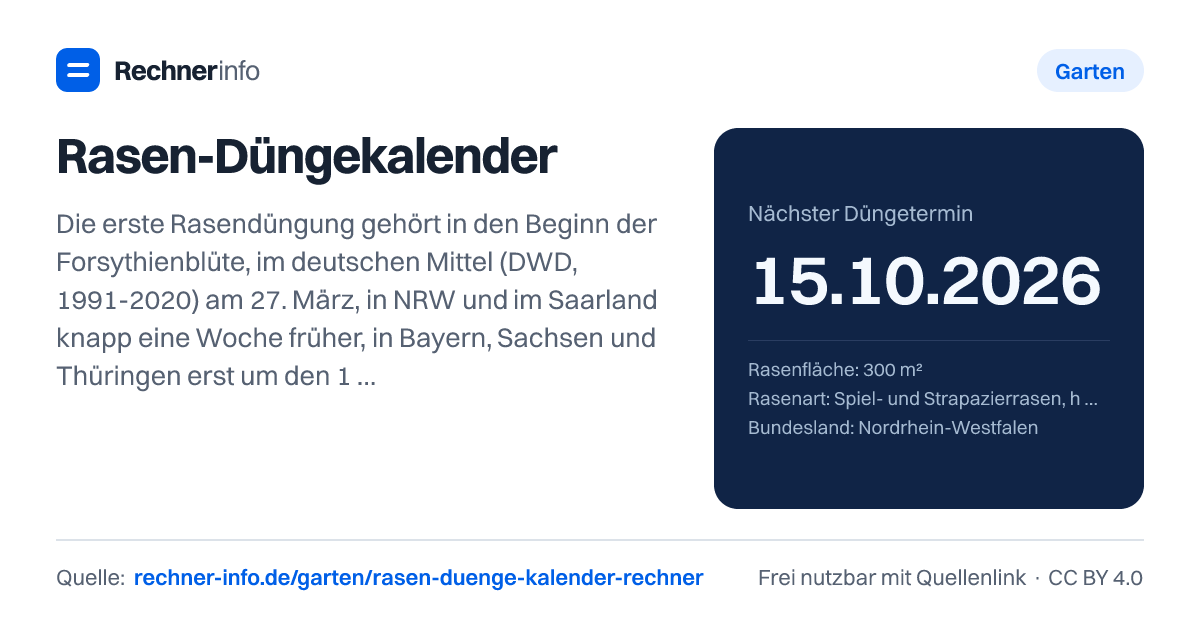 Rasen-Düngekalender: Die erste Rasendüngung gehört in den Beginn der Forsythienblüte, im deutschen Mittel (DWD, 1991-2020) am 27. März, in NRW und im Saarland knapp eine Woche früher, in Bayern, Sachsen und Thüringen erst um den 1. April. Spiel- und Strapazierrasen braucht 18 g Stickstoff je m² und Jahr, verteilt auf 4 Gaben bis Ende August; bei einem Dünger mit 20 % N sind das je Gabe 22,5 g/m².