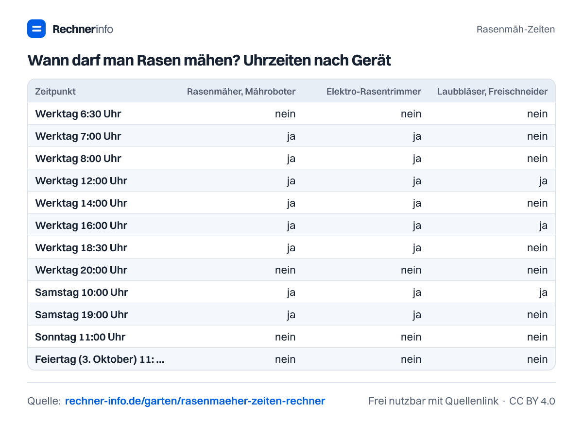 Wann darf man Rasen mähen? Uhrzeiten nach Gerät (Tabelle)
