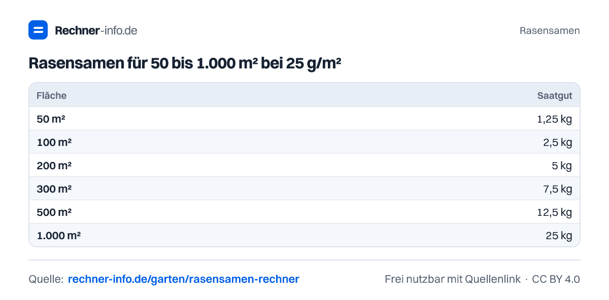 Rasensamen für 50 bis 1.000 m² bei 25 g/m² (Tabelle)