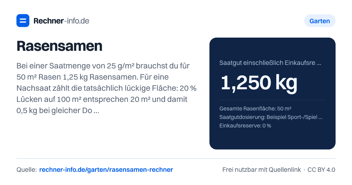 Rasensamen: Bei einer Saatmenge von 25 g/m² brauchst du für 50 m² Rasen 1,25 kg Rasensamen. Für eine Nachsaat zählt die tatsächlich lückige Fläche: 20 % Lücken auf 100 m² entsprechen 20 m² und damit 0,5 kg bei gleicher Dosierung.