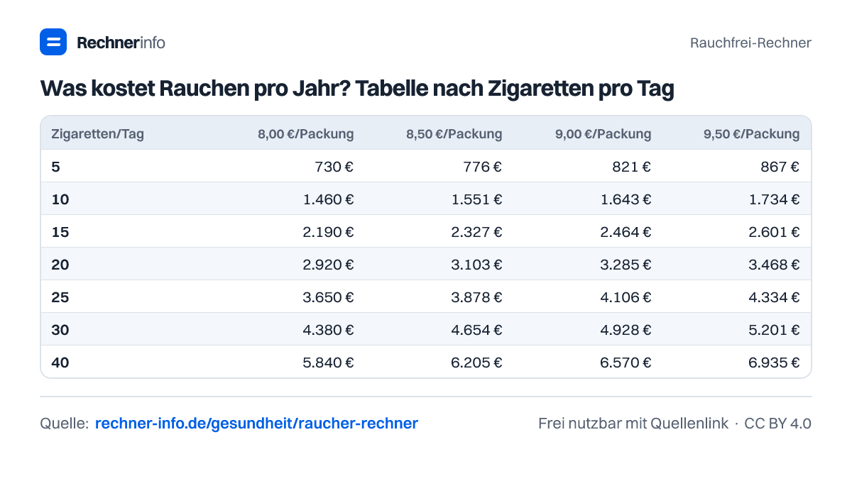 Was kostet Rauchen pro Jahr? Tabelle nach Zigaretten pro Tag (Tabelle)