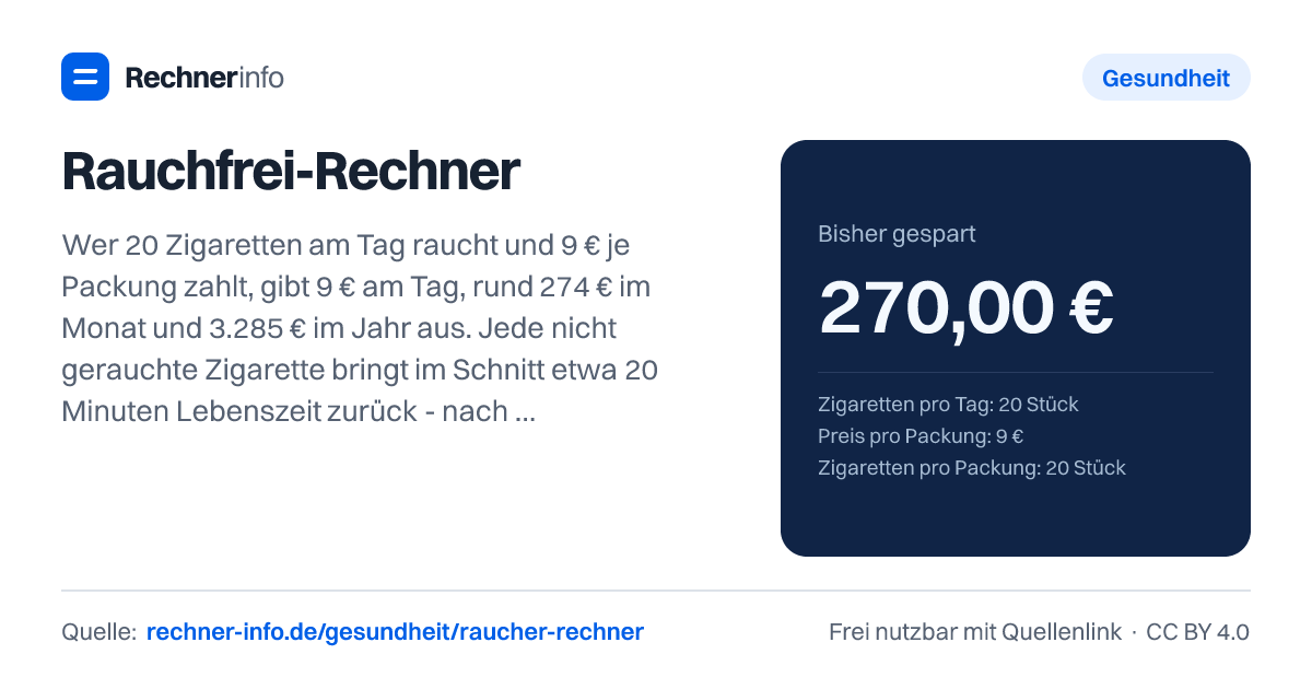 Rauchfrei-Rechner: Wer 20 Zigaretten am Tag raucht und 9 € je Packung zahlt, gibt 9 € am Tag, rund 274 € im Monat und 3.285 € im Jahr aus. Jede nicht gerauchte Zigarette bringt im Schnitt etwa 20 Minuten Lebenszeit zurück - nach einem Monat rauchfrei sind das gut 8 Tage.