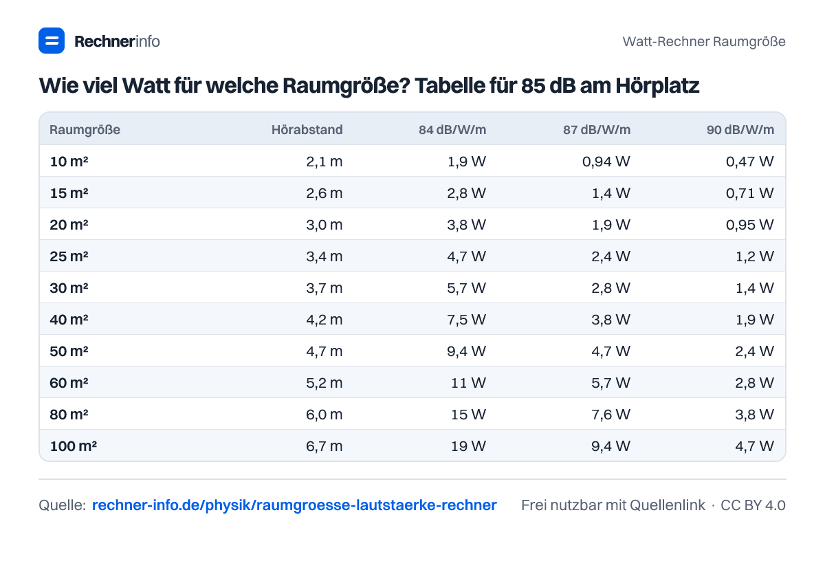Wie viel Watt für welche Raumgröße? Tabelle für 85 dB am Hörplatz (Tabelle)