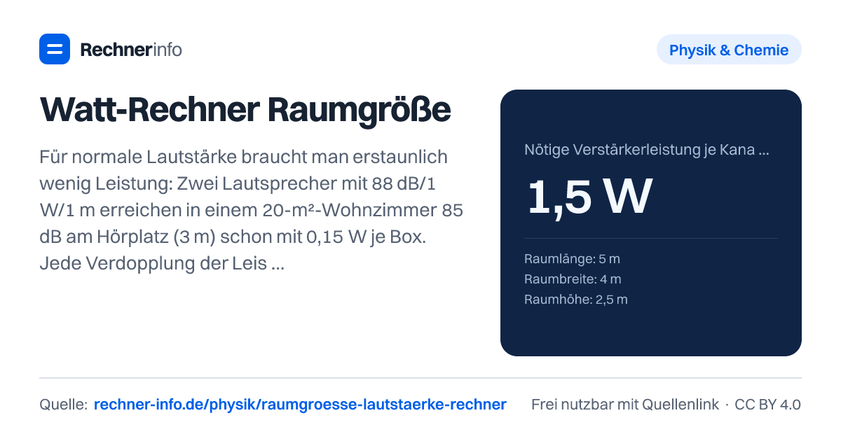 Watt-Rechner Raumgröße: Für normale Lautstärke braucht man erstaunlich wenig Leistung: Zwei Lautsprecher mit 88 dB/1 W/1 m erreichen in einem 20-m²-Wohnzimmer 85 dB am Hörplatz (3 m) schon mit 0,15 W je Box. Jede Verdopplung der Leistung bringt nur +3 dB, darum braucht man für Pegelspitzen 10 dB Reserve, also das Zehnfache.