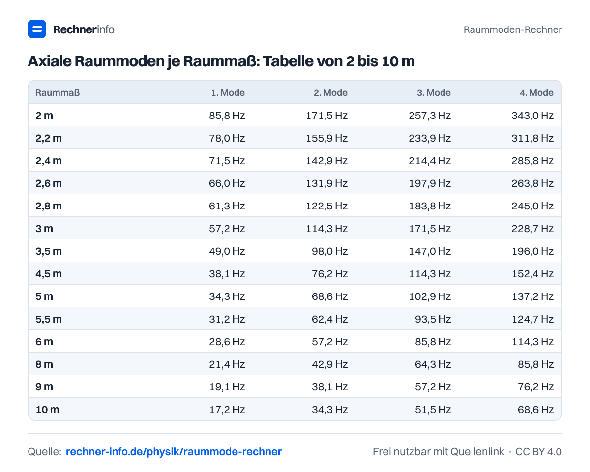 Axiale Raummoden je Raummaß: Tabelle von 2 bis 10 m (Tabelle)