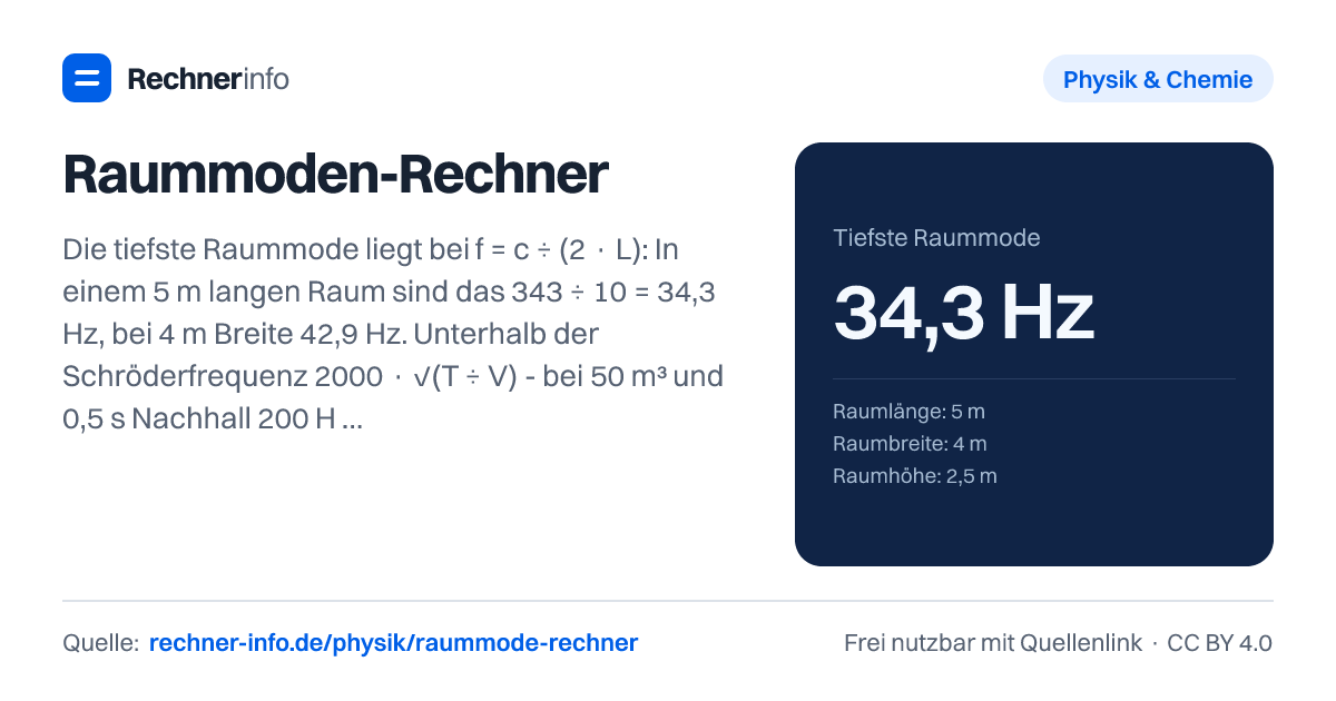 Raummoden-Rechner: Die tiefste Raummode liegt bei f = c ÷ (2 · L): In einem 5 m langen Raum sind das 343 ÷ 10 = 34,3 Hz, bei 4 m Breite 42,9 Hz. Unterhalb der Schröderfrequenz 2000 · √(T ÷ V) - bei 50 m³ und 0,5 s Nachhall 200 Hz - prägen diese Moden den Bass hörbar.