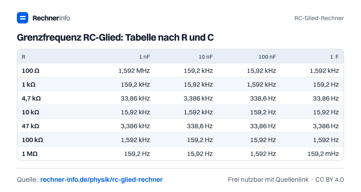 Grenzfrequenz RC-Glied: Tabelle nach R und C (Tabelle)