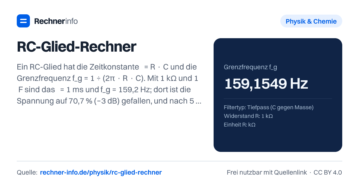 RC-Glied-Rechner: Ein RC-Glied hat die Zeitkonstante τ = R · C und die Grenzfrequenz f_g = 1 ÷ (2π · R · C). Mit 1 kΩ und 1 µF sind das τ = 1 ms und f_g = 159,2 Hz; dort ist die Spannung auf 70,7 % (−3 dB) gefallen, und nach 5 τ ist der Kondensator zu 99,3 % geladen.