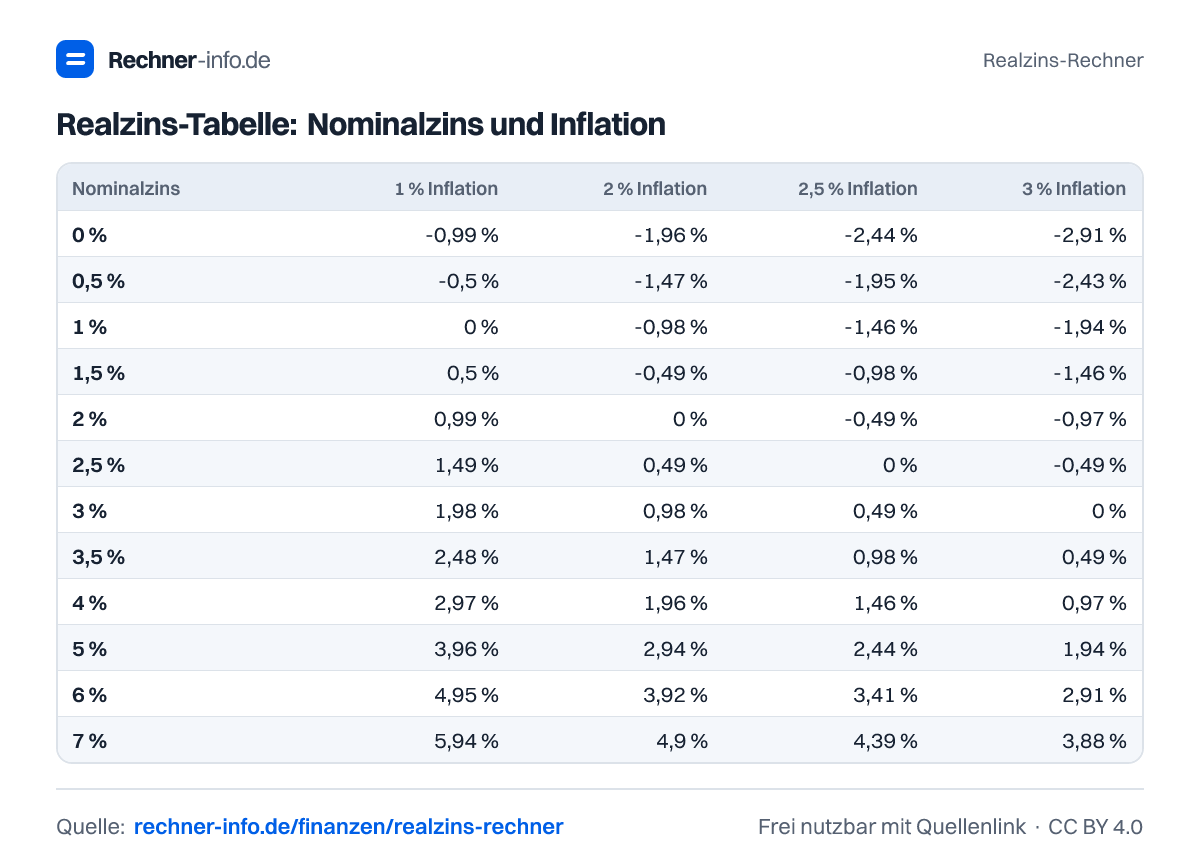 Realzins-Tabelle: Nominalzins und Inflation (Tabelle)
