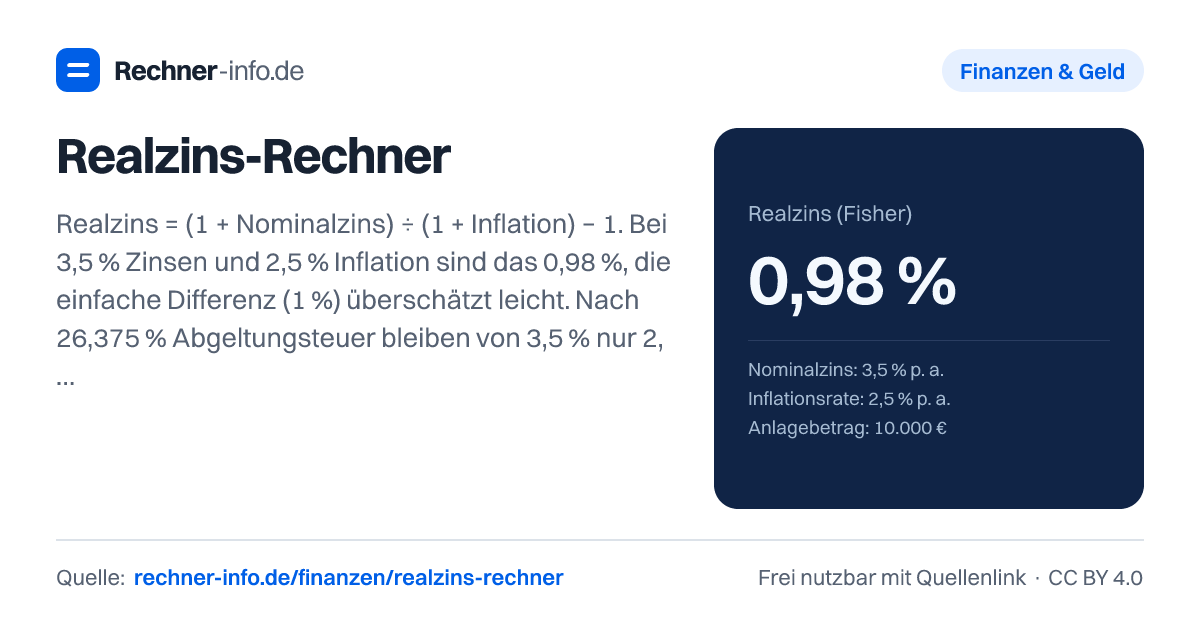Realzins-Rechner: Realzins = (1 + Nominalzins) ÷ (1 + Inflation) − 1. Bei 3,5 % Zinsen und 2,5 % Inflation sind das 0,98 %, die einfache Differenz (1 %) überschätzt leicht. Nach 26,375 % Abgeltungsteuer bleiben von 3,5 % nur 2,58 % - der Realzins sinkt auf 0,08 %.