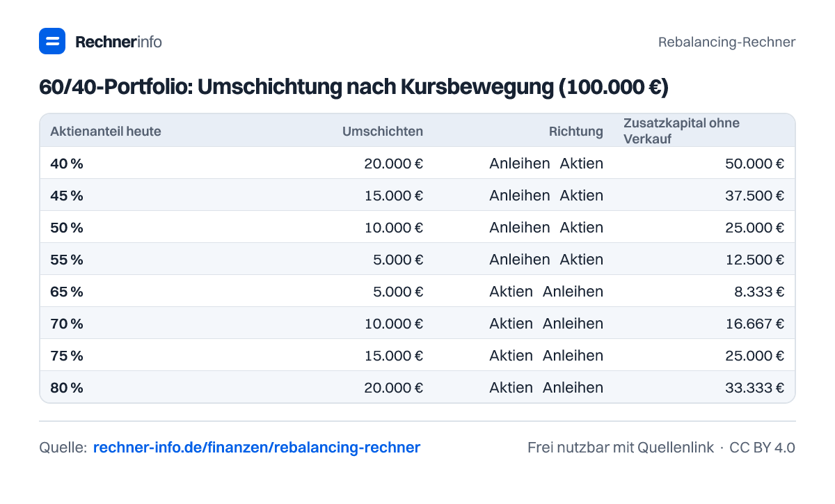 60/40-Portfolio: Umschichtung nach Kursbewegung (100.000 €) (Tabelle)