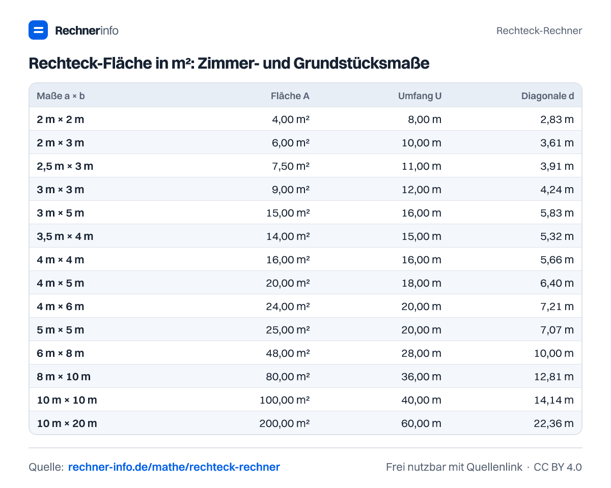 Rechteck-Fläche in m²: Zimmer- und Grundstücksmaße (Tabelle)