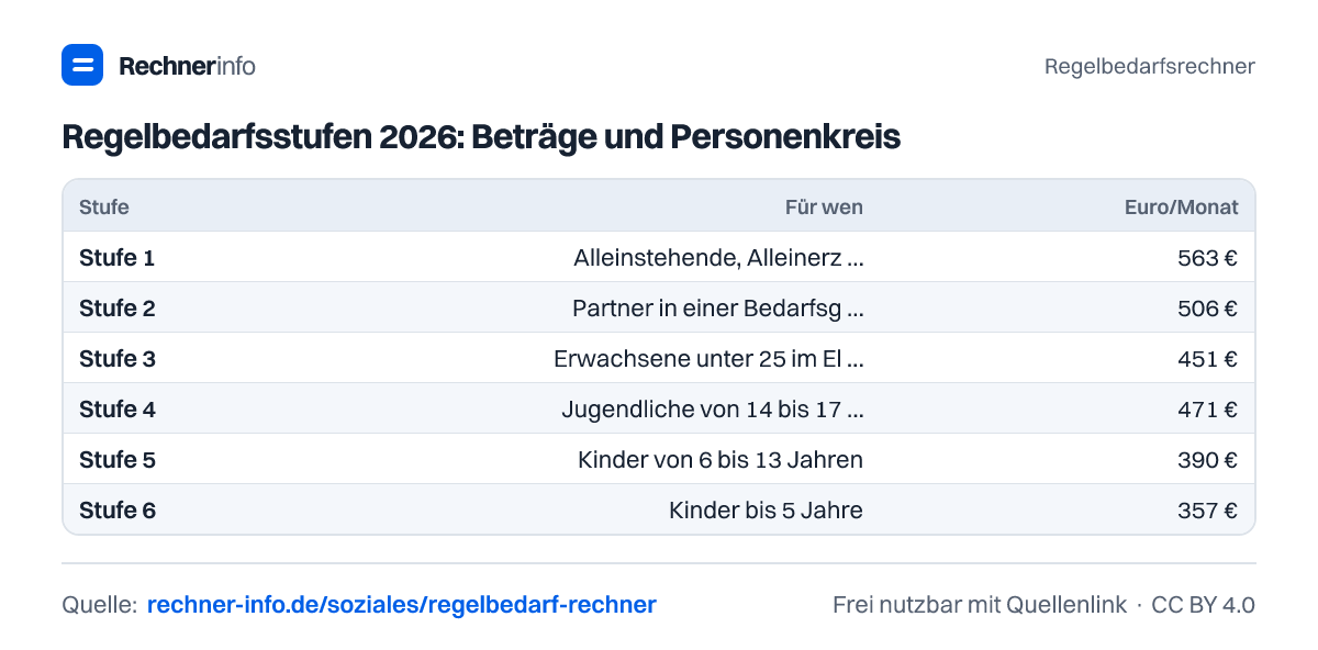 Regelbedarfsstufen 2026: Beträge und Personenkreis (Tabelle)