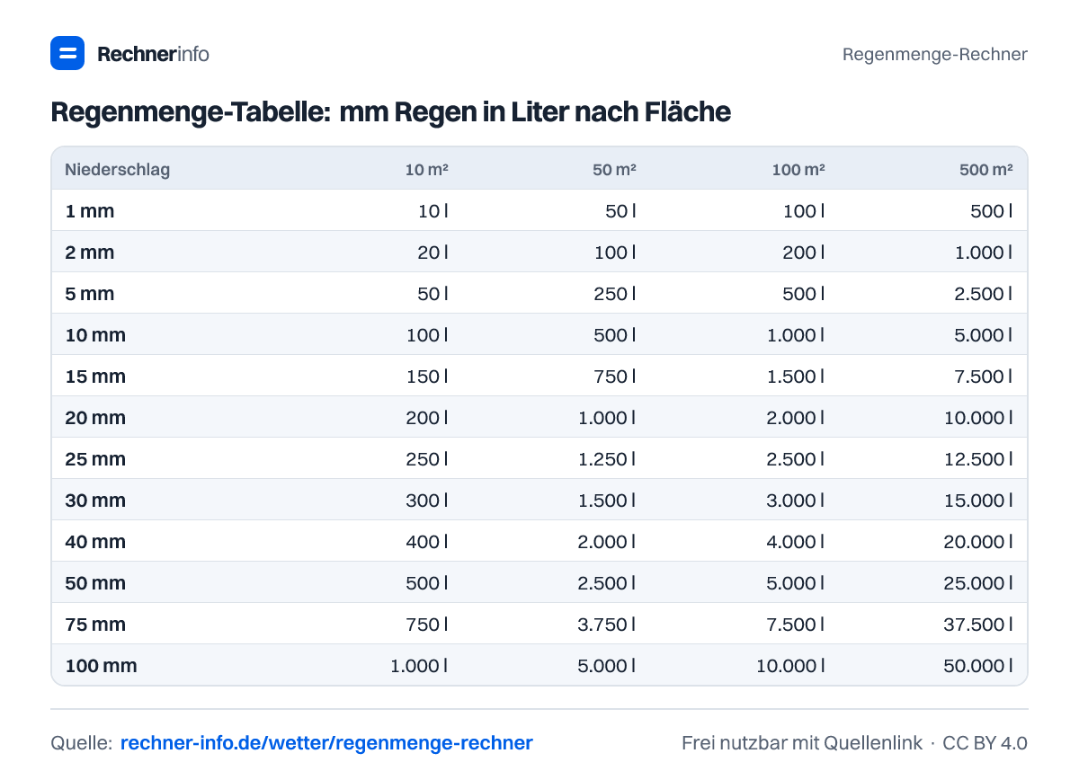 Regenmenge-Tabelle: mm Regen in Liter nach Fläche (Tabelle)