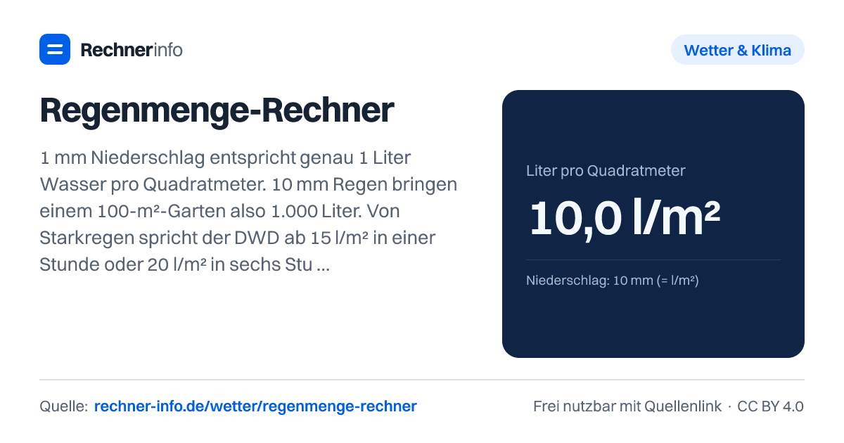 Regenmenge-Rechner: 1 mm Niederschlag entspricht genau 1 Liter Wasser pro Quadratmeter. 10 mm Regen bringen einem 100-m²-Garten also 1.000 Liter. Von Starkregen spricht der DWD ab 15 l/m² in einer Stunde oder 20 l/m² in sechs Stunden.