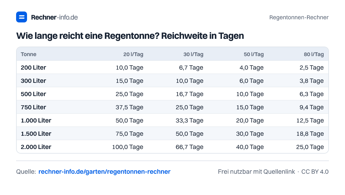 Wie lange reicht eine Regentonne? Reichweite in Tagen (Tabelle)