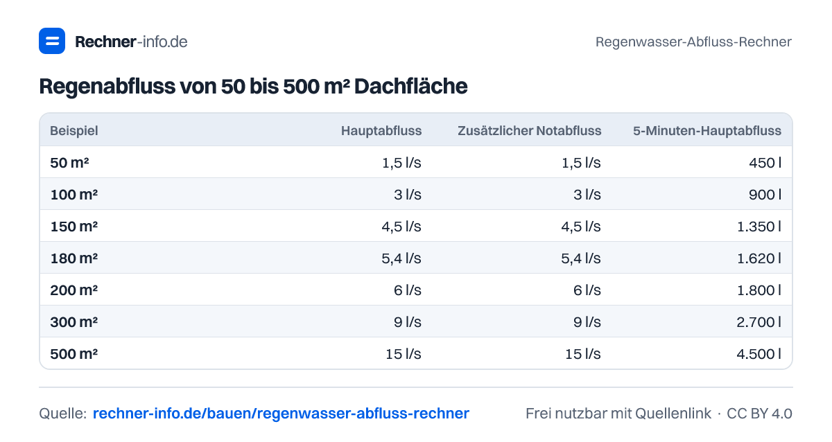 Regenabfluss von 50 bis 500 m² Dachfläche (Tabelle)