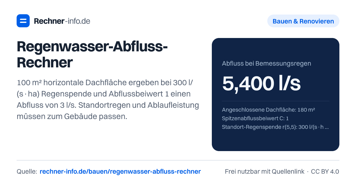 Regenwasser-Abfluss-Rechner: 100 m² horizontale Dachfläche ergeben bei 300 l/(s·ha) Regenspende und Abflussbeiwert 1 einen Abfluss von 3 l/s. Standortregen und Ablaufleistung müssen zum Gebäude passen.