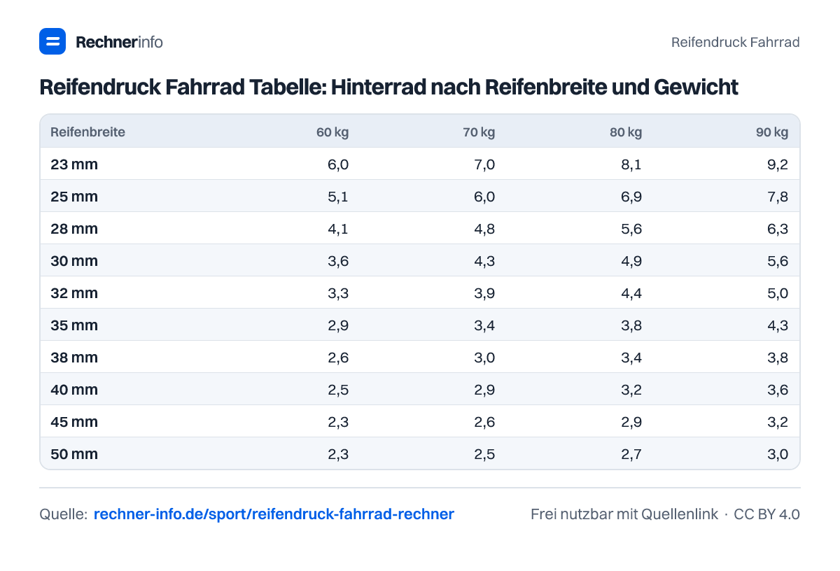 Reifendruck Fahrrad Tabelle: Hinterrad nach Reifenbreite und Gewicht (Tabelle)