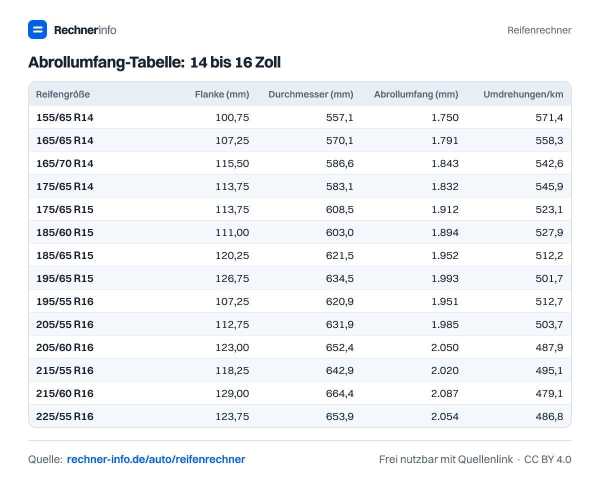 Abrollumfang-Tabelle: 14 bis 16 Zoll (Tabelle)