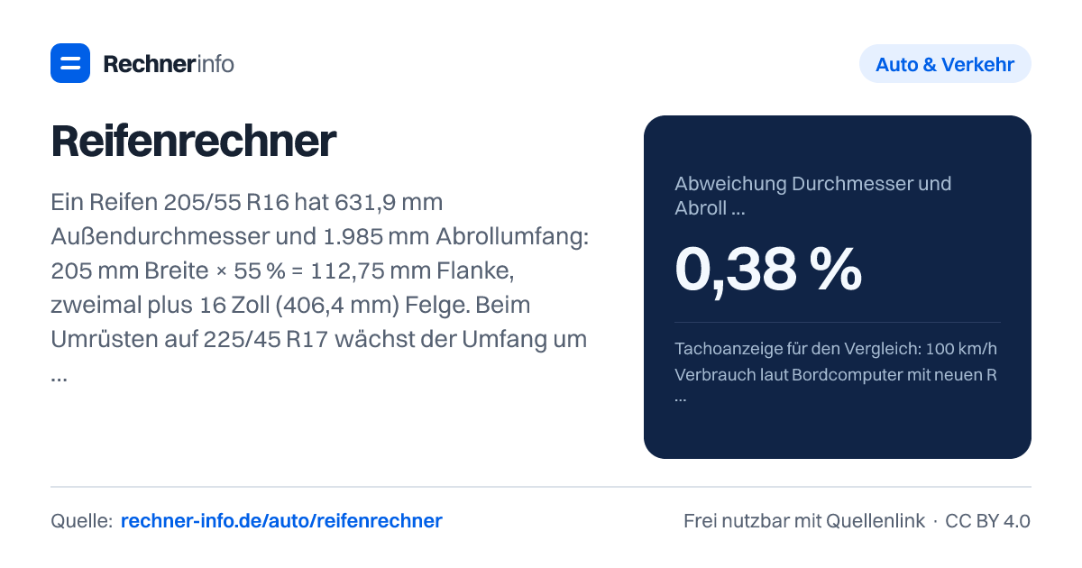 Reifenrechner: Ein Reifen 205/55 R16 hat 631,9 mm Außendurchmesser und 1.985 mm Abrollumfang: 205 mm Breite × 55 % = 112,75 mm Flanke, zweimal plus 16 Zoll (406,4 mm) Felge. Beim Umrüsten auf 225/45 R17 wächst der Umfang um 0,38 % - bei Tacho 100 fährst du dann 100,4 km/h.
