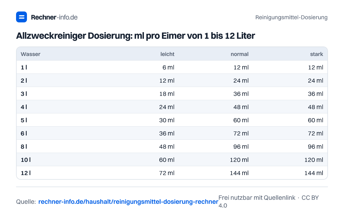 Allzweckreiniger Dosierung: ml pro Eimer von 1 bis 12 Liter (Tabelle)