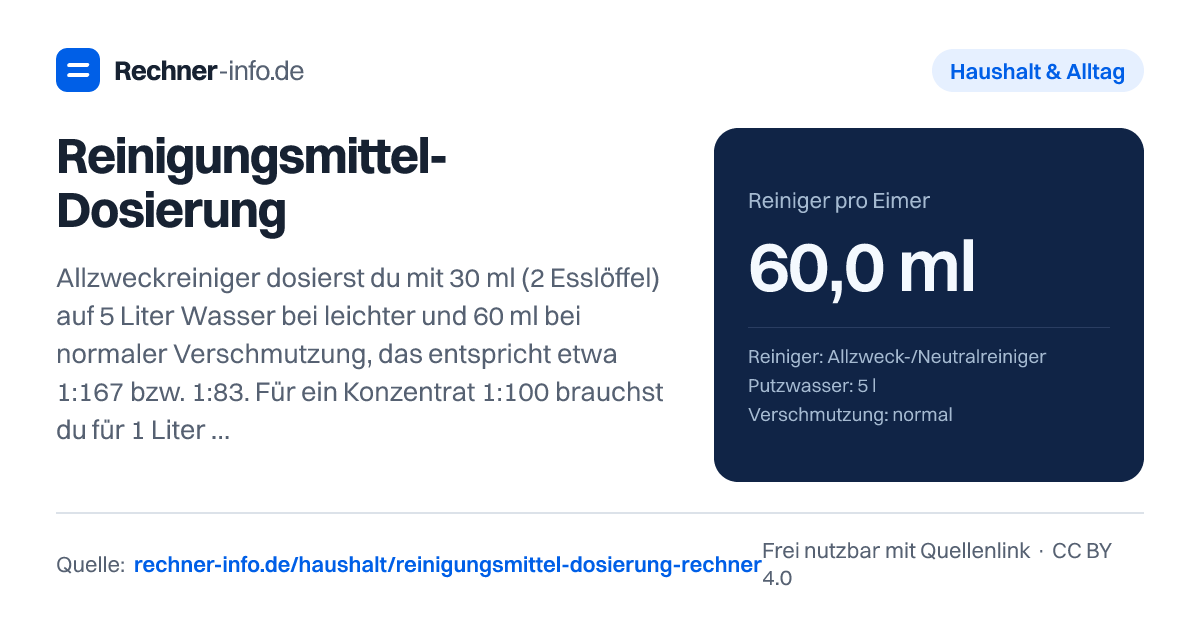 Reinigungsmittel-Dosierung: Allzweckreiniger dosierst du mit 30 ml (2 Esslöffel) auf 5 Liter Wasser bei leichter und 60 ml bei normaler Verschmutzung, das entspricht etwa 1:167 bzw. 1:83. Für ein Konzentrat 1:100 brauchst du für 1 Liter Lösung 9,9 ml Konzentrat und 990 ml Wasser.
