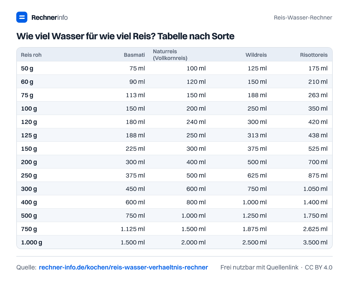 Wie viel Wasser für wie viel Reis? Tabelle nach Sorte (Tabelle)