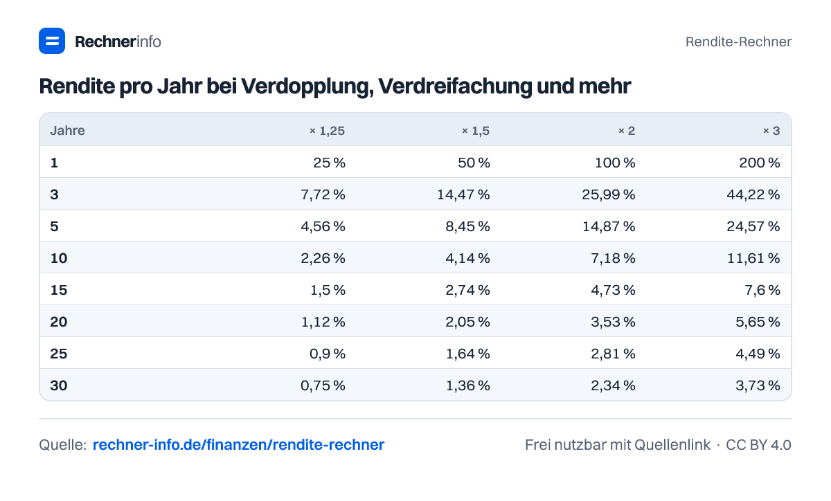 Rendite pro Jahr bei Verdopplung, Verdreifachung und mehr (Tabelle)