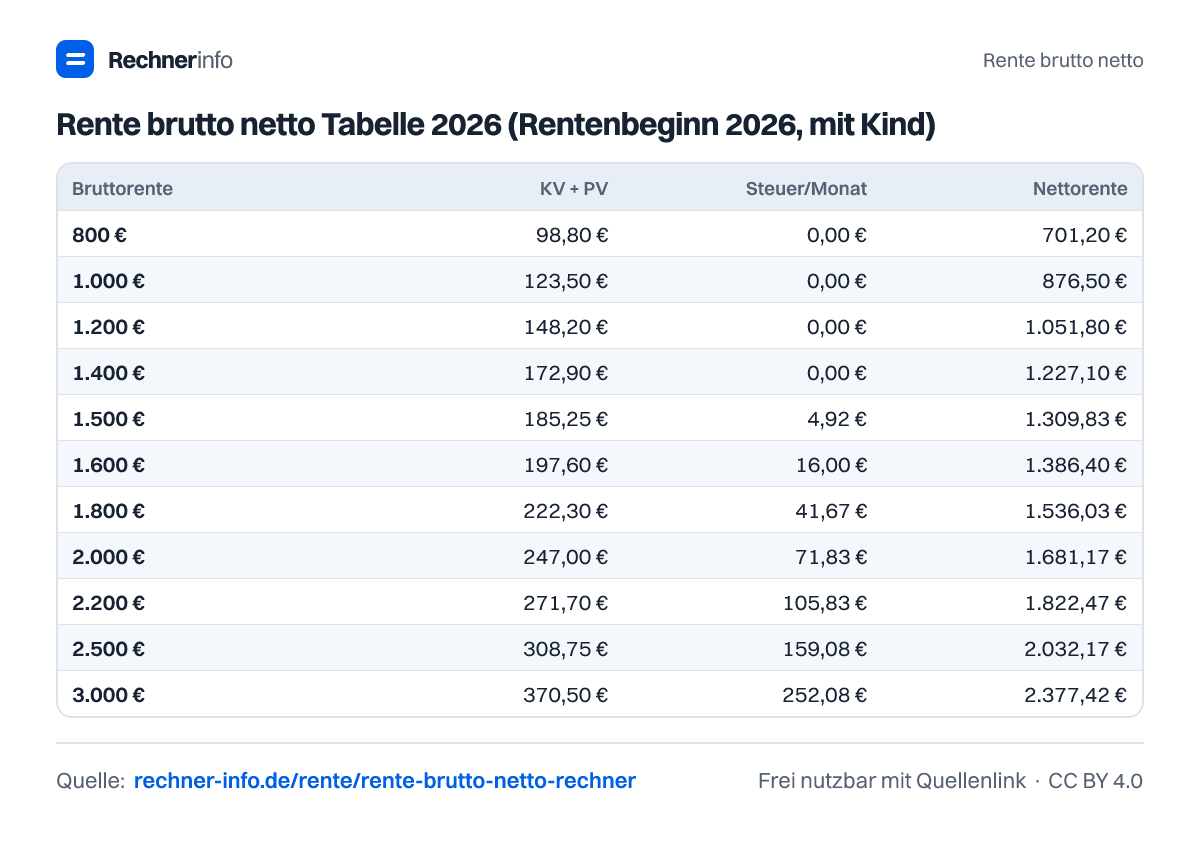 Rente brutto netto Tabelle 2026 (Rentenbeginn 2026, mit Kind) (Tabelle)