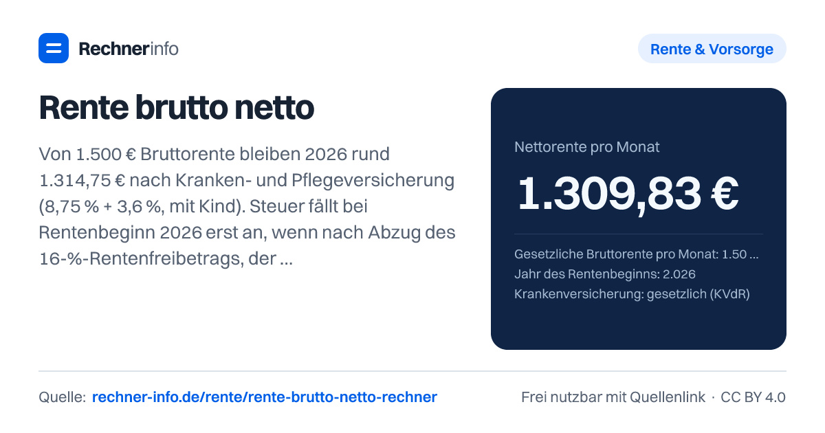 Rente brutto netto: Von 1.500 € Bruttorente bleiben 2026 rund 1.314,75 € nach Kranken- und Pflegeversicherung (8,75 % + 3,6 %, mit Kind). Steuer fällt bei Rentenbeginn 2026 erst an, wenn nach Abzug des 16-%-Rentenfreibetrags, der Beiträge und der Pauschbeträge mehr als 12.348 € übrig bleiben - bei rund 1.450 € Rente im Monat.