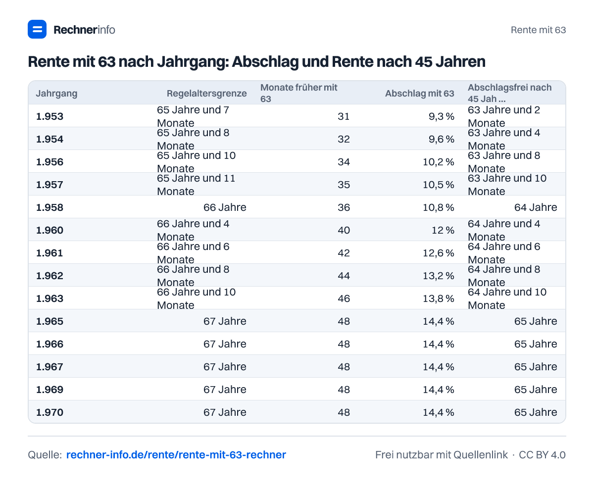 Rente mit 63 nach Jahrgang: Abschlag und Rente nach 45 Jahren (Tabelle)