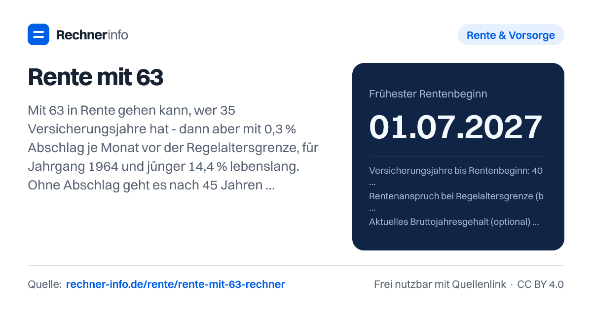 Rente mit 63: Mit 63 in Rente gehen kann, wer 35 Versicherungsjahre hat - dann aber mit 0,3 % Abschlag je Monat vor der Regelaltersgrenze, für Jahrgang 1964 und jünger 14,4 % lebenslang. Ohne Abschlag geht es nach 45 Jahren, für Jahrgang 1964 und jünger erst mit 65.