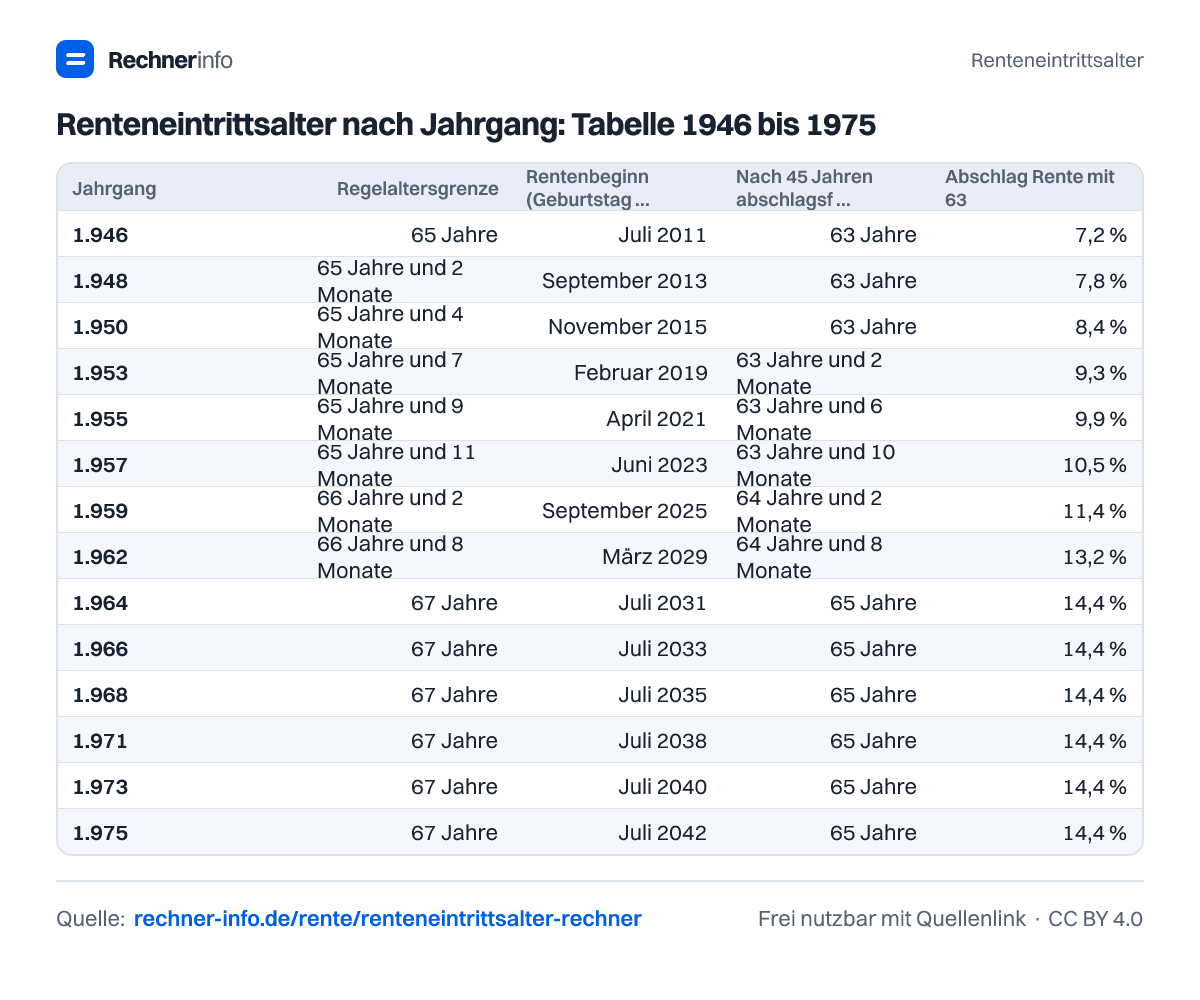 Renteneintrittsalter nach Jahrgang: Tabelle 1946 bis 1975 (Tabelle)