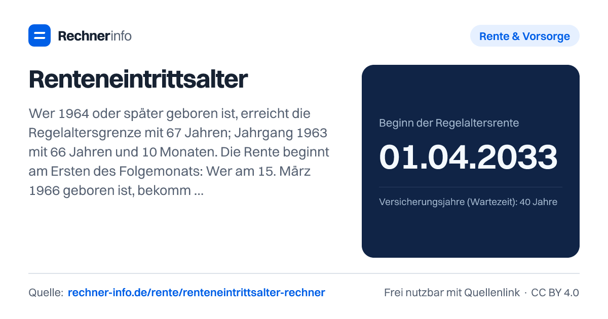 Renteneintrittsalter: Wer 1964 oder später geboren ist, erreicht die Regelaltersgrenze mit 67 Jahren; Jahrgang 1963 mit 66 Jahren und 10 Monaten. Die Rente beginnt am Ersten des Folgemonats: Wer am 15. März 1966 geboren ist, bekommt ab 1. April 2033 Rente.