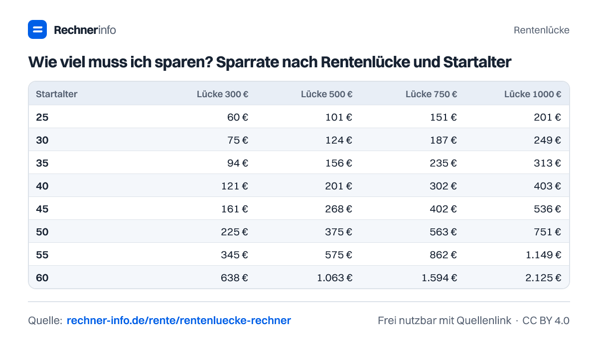 Wie viel muss ich sparen? Sparrate nach Rentenlücke und Startalter (Tabelle)