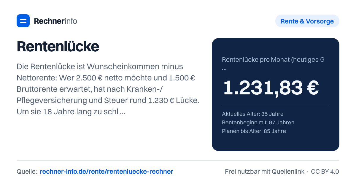 Rentenlücke: Die Rentenlücke ist Wunscheinkommen minus Nettorente: Wer 2.500 € netto möchte und 1.500 € Bruttorente erwartet, hat nach Kranken-/Pflegeversicherung und Steuer rund 1.230 € Lücke. Um sie 18 Jahre lang zu schließen, braucht man bei 1 % Realrendite rund 244.000 € in heutigem Geld.