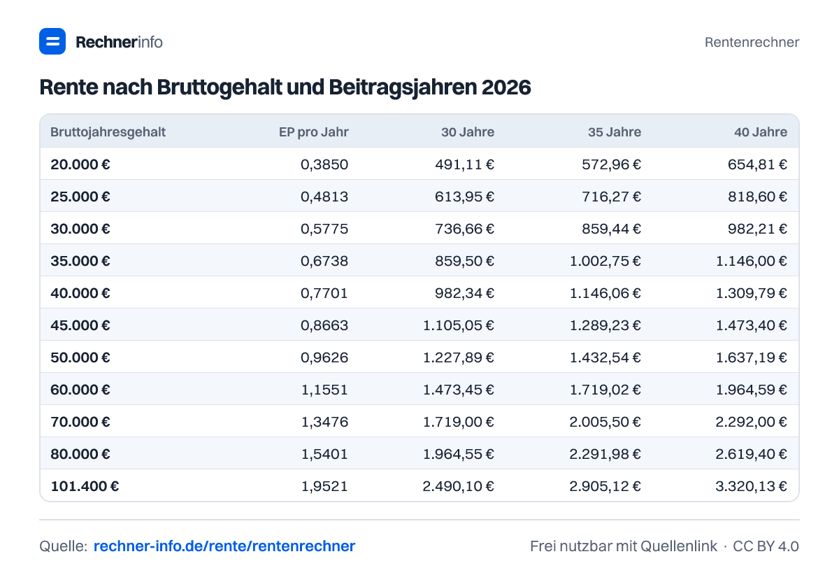Rente nach Bruttogehalt und Beitragsjahren 2026 (Tabelle)