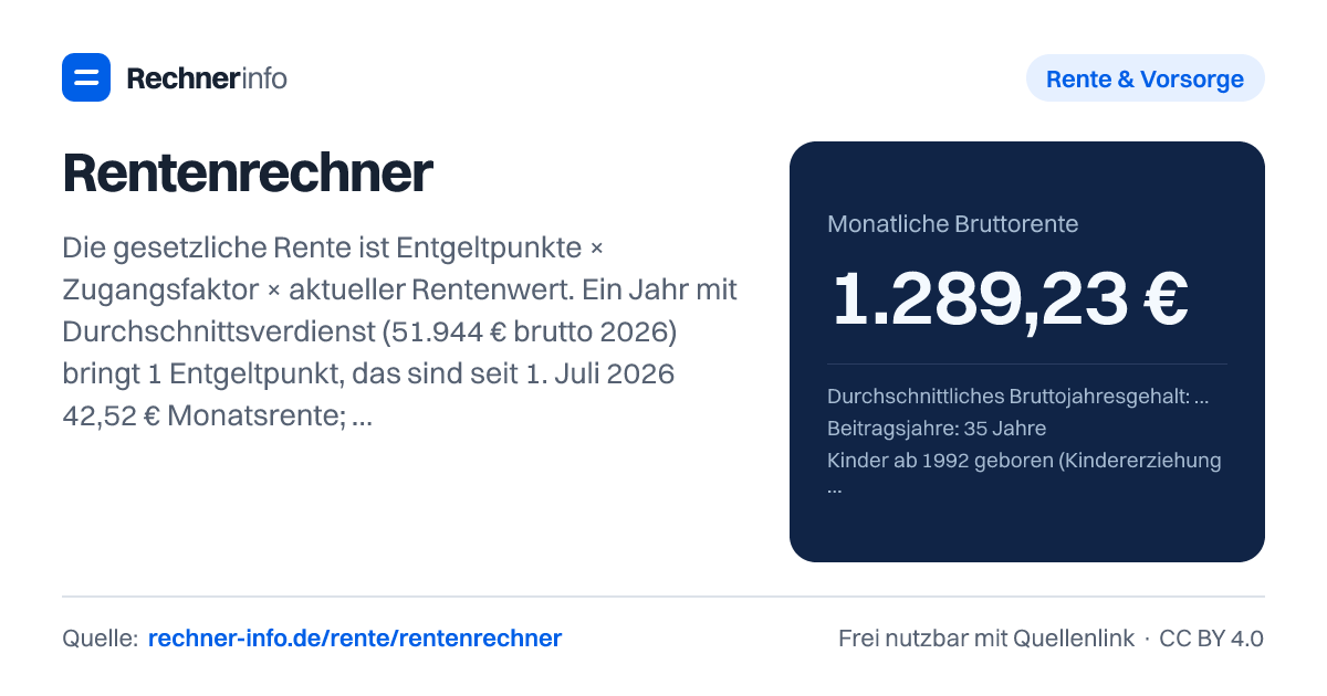 Rentenrechner: Die gesetzliche Rente ist Entgeltpunkte × Zugangsfaktor × aktueller Rentenwert. Ein Jahr mit Durchschnittsverdienst (51.944 € brutto 2026) bringt 1 Entgeltpunkt, das sind seit 1. Juli 2026 42,52 € Monatsrente; 45 Jahre Durchschnittsverdienst ergeben 1.913,40 € brutto.