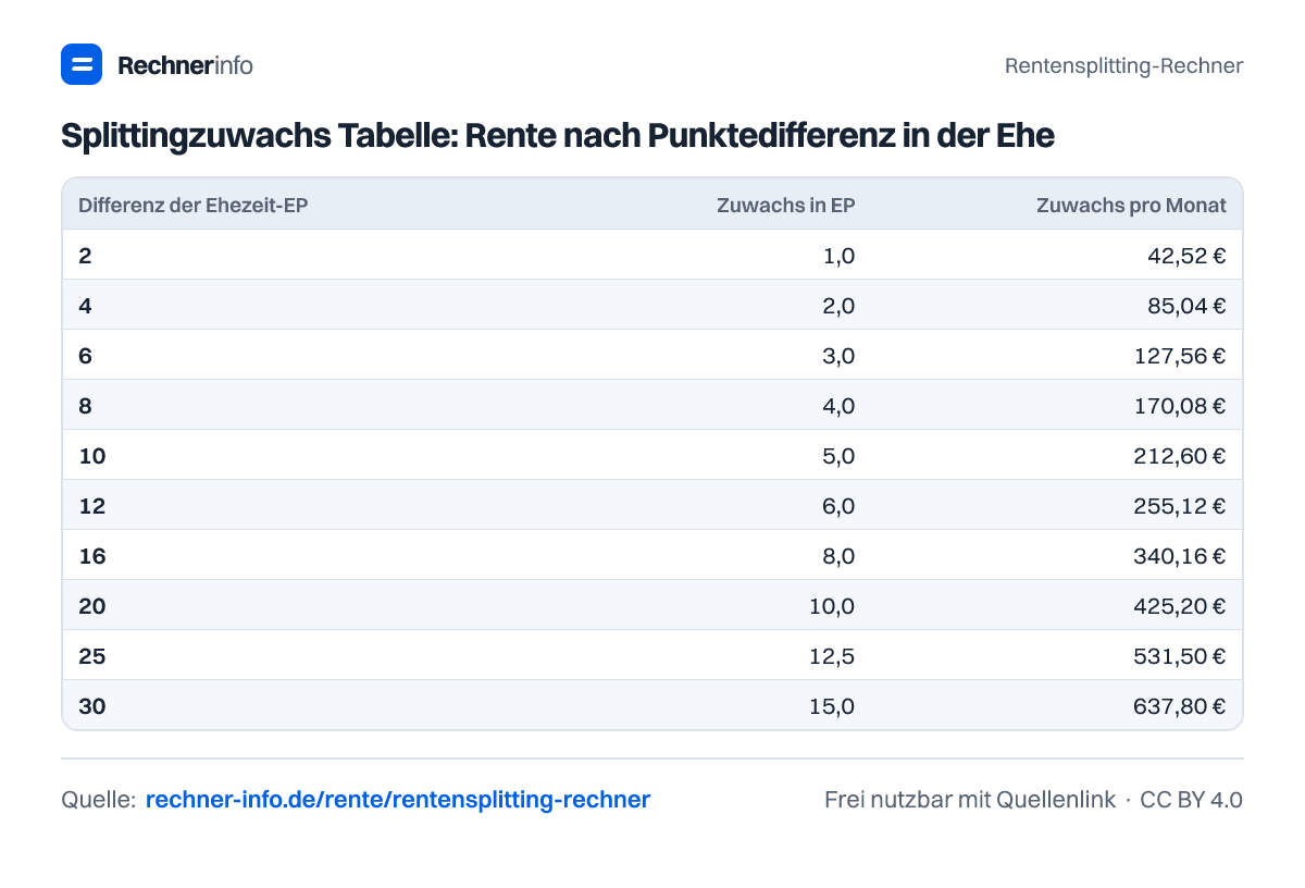 Splittingzuwachs Tabelle: Rente nach Punktedifferenz in der Ehe (Tabelle)