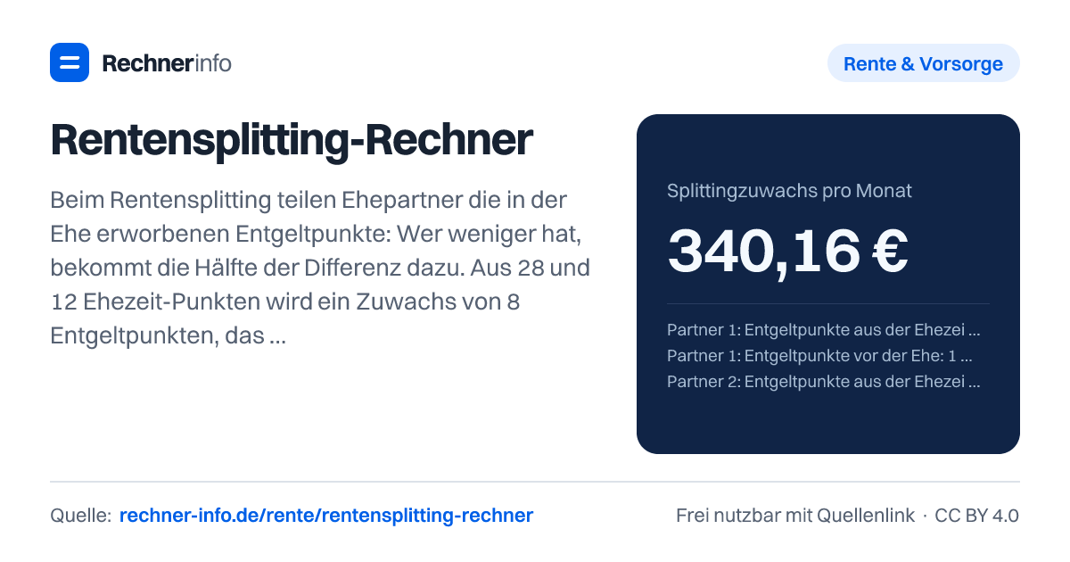 Rentensplitting-Rechner: Beim Rentensplitting teilen Ehepartner die in der Ehe erworbenen Entgeltpunkte: Wer weniger hat, bekommt die Hälfte der Differenz dazu. Aus 28 und 12 Ehezeit-Punkten wird ein Zuwachs von 8 Entgeltpunkten, das sind 340,16 € Monatsrente (Rentenwert 42,52 €) - dafür entfällt die Witwenrente.