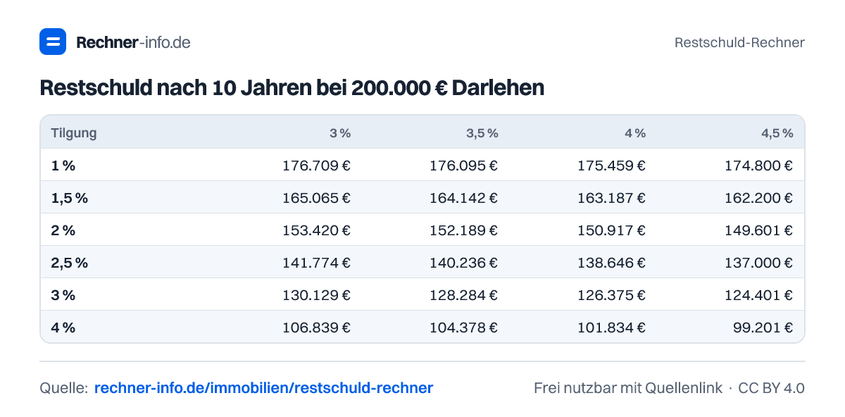 Restschuld nach 10 Jahren bei 200.000 € Darlehen (Tabelle)