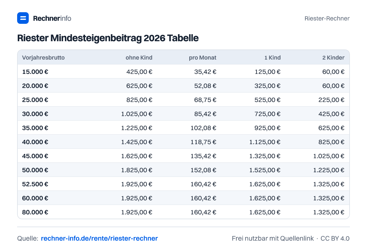 Riester Mindesteigenbeitrag 2026 Tabelle (Tabelle)