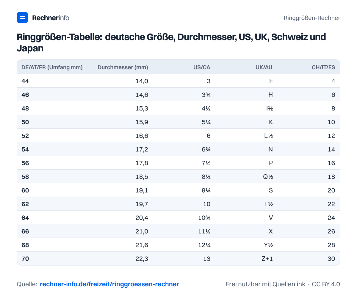 Ringgrößen-Tabelle: deutsche Größe, Durchmesser, US, UK, Schweiz und Japan (Tabelle)