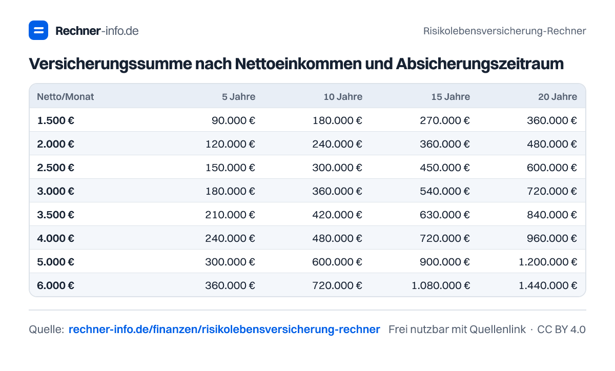Versicherungssumme nach Nettoeinkommen und Absicherungszeitraum (Tabelle)