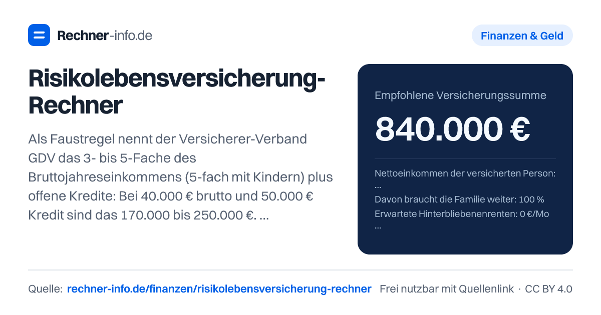Risikolebensversicherung-Rechner: Als Faustregel nennt der Versicherer-Verband GDV das 3- bis 5-Fache des Bruttojahreseinkommens (5-fach mit Kindern) plus offene Kredite: Bei 40.000 € brutto und 50.000 € Kredit sind das 170.000 bis 250.000 €. Genauer ist die Bedarfsrechnung: fehlendes Einkommen über die Absicherungsjahre plus Schulden minus Vermögen.