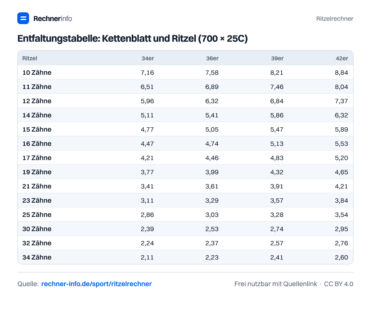 Entfaltungstabelle: Kettenblatt und Ritzel (700 × 25C) (Tabelle)