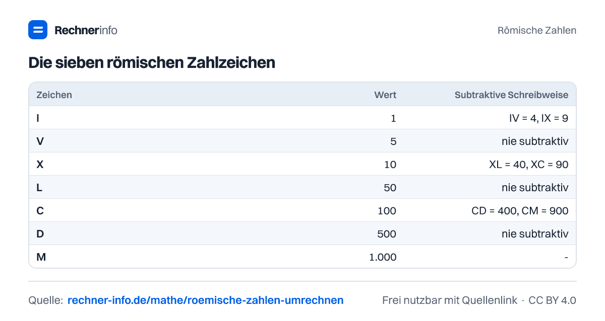 Die sieben römischen Zahlzeichen (Tabelle)