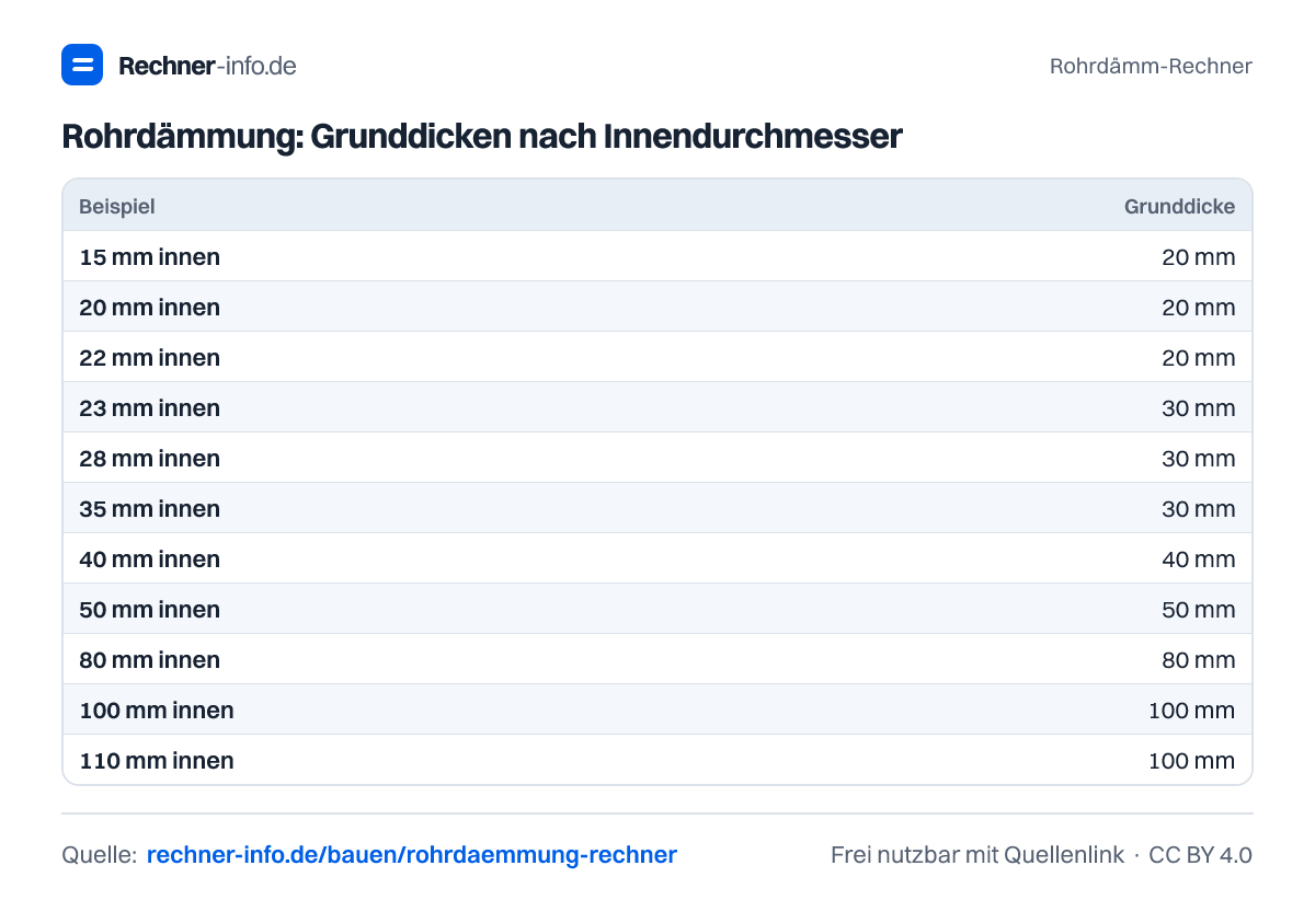 Rohrdämmung: Grunddicken nach Innendurchmesser (Tabelle)